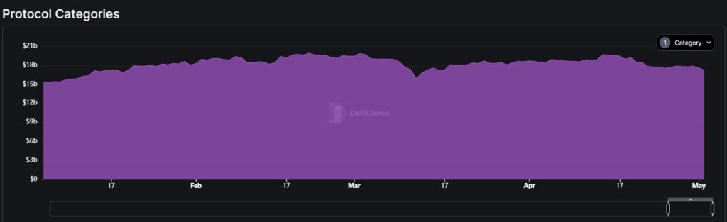 grafico muestra aumento en el valor total bloqueado en exchanges descentralizados durante el 2023