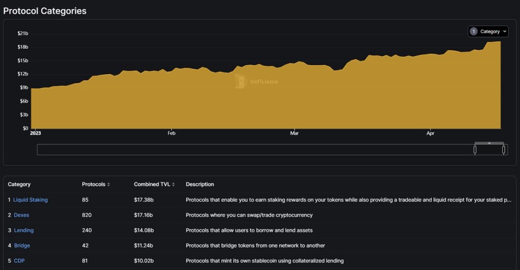 grafico muestra aumento en el valor total bloqueado en protocolos de staking liquido durante 2023