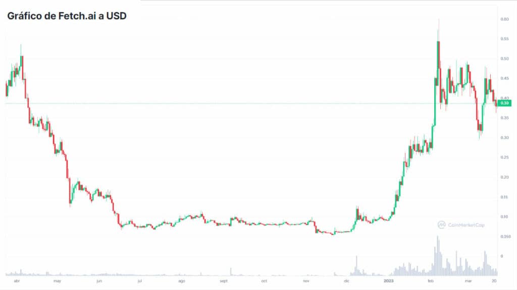 grafico del precio de la criptomonedas FEtch.ai en paridad con el dolar estadounidense