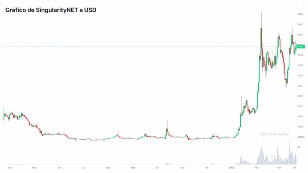 grafico del precio de SingularityNET en paridad con el dolar estadounidense