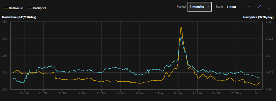 Hashprice de Bitcoin desde marzo.