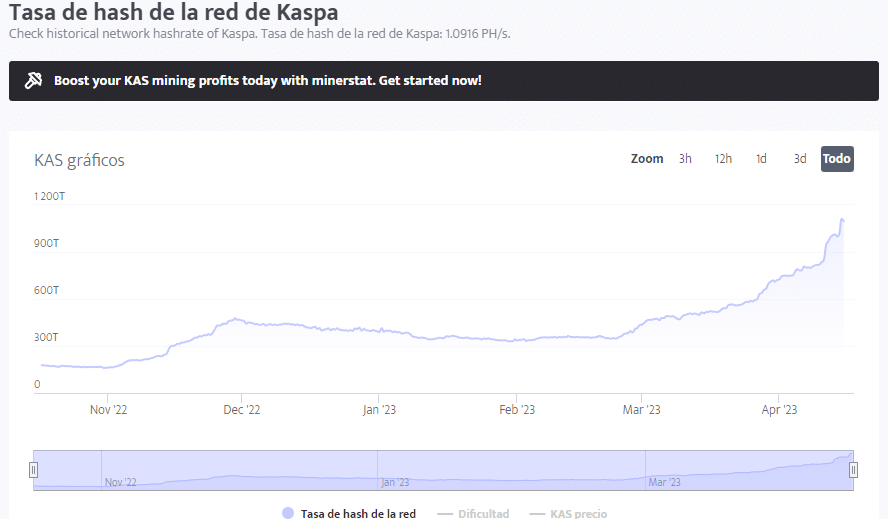 el hashrate de Kaspa se ha triplicado.