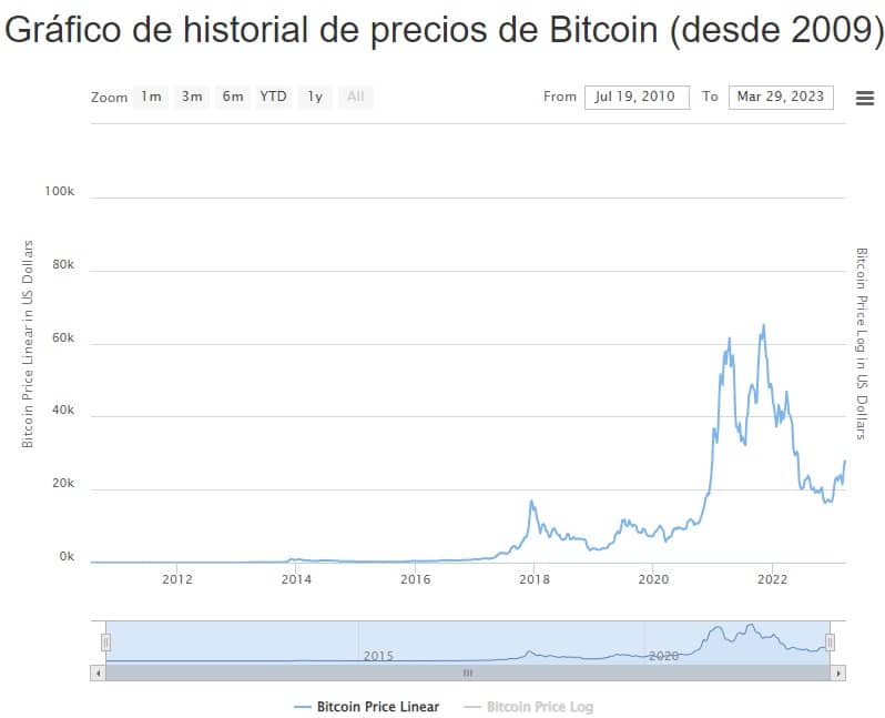 grafico muestra el historico en el preio de bitcoin entre 2009 y 2023
