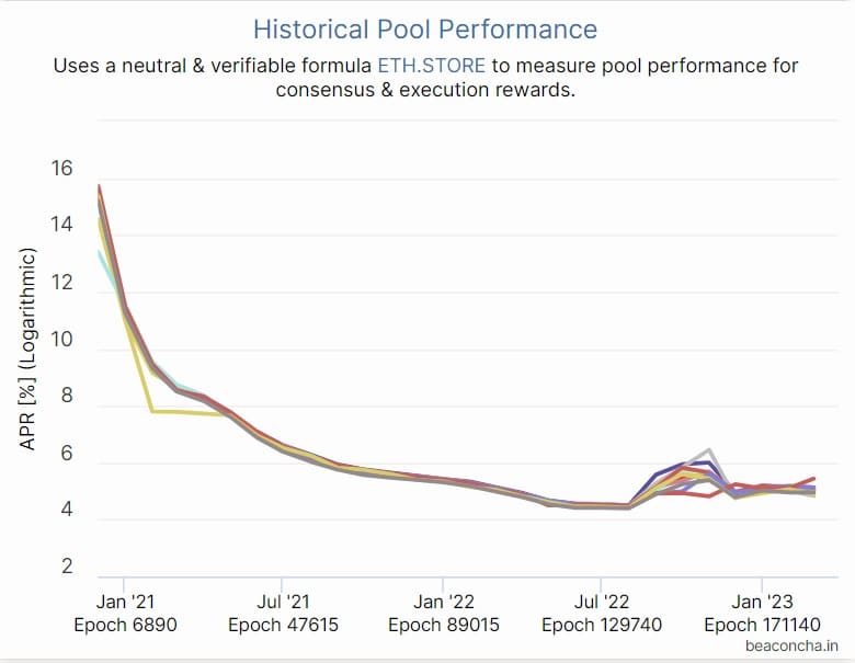 grafico muestra disminución en la rentrabilidad de los pools de staking a medida que aumentaban la cantidad de validadores
