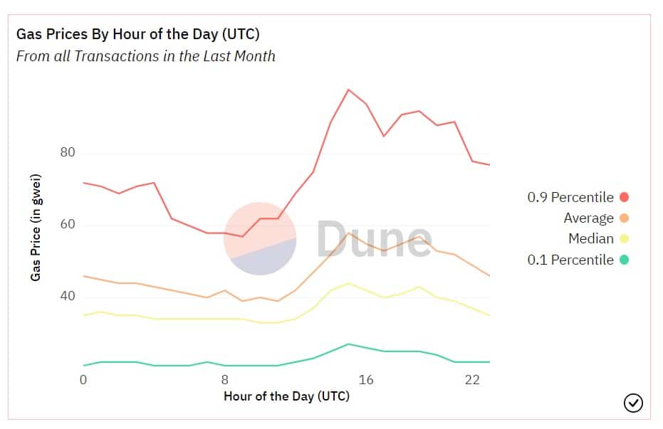grafico muestra el costo del gas para las comisiones de ethereum según la hora del día