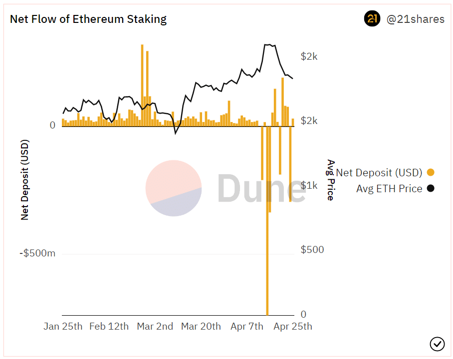 depósitos netos de staking de ethereum.