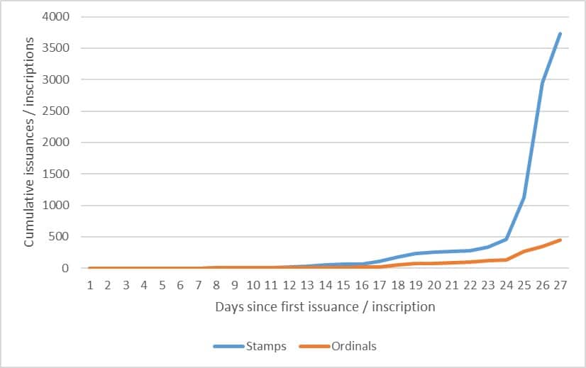 grafico muetsra crecimiento pronunciado en la cantidad acumulativa de inscripciones de bitcoin stamps desde el inicio de su emisión (azul) en comparación con los NFT ordinals