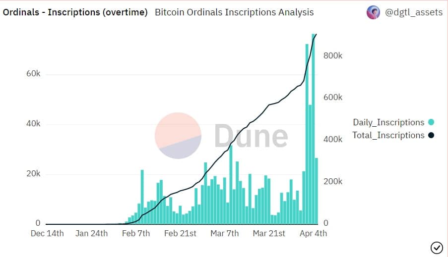 grafico muestra crecimiento en las inscripciones totales y diarias de NFT Ordinals en el tiempo