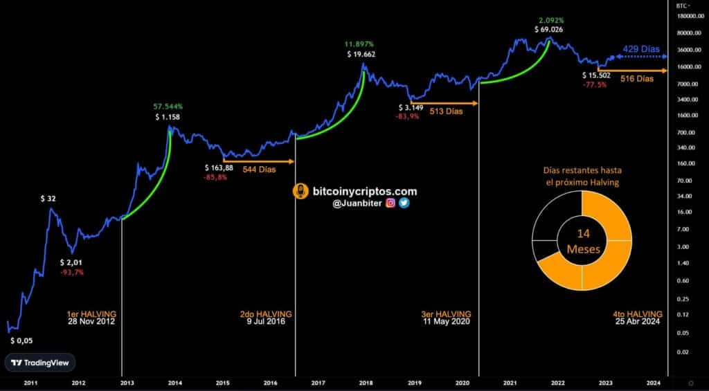 grafico señala aumentos en el precio de bitcoin posteriores a los halvings de bitcoin