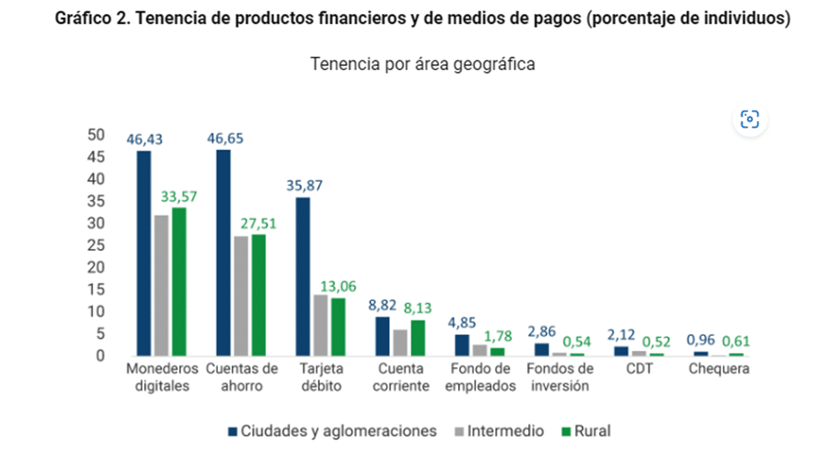 Gráfico de tenencia de productos financieros y de medios de pagos.
