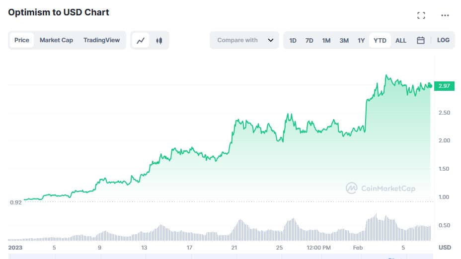 rgafico muetsra aumento en el precio del token optimism en paridad con el dolar entre enero y febrero del 2023