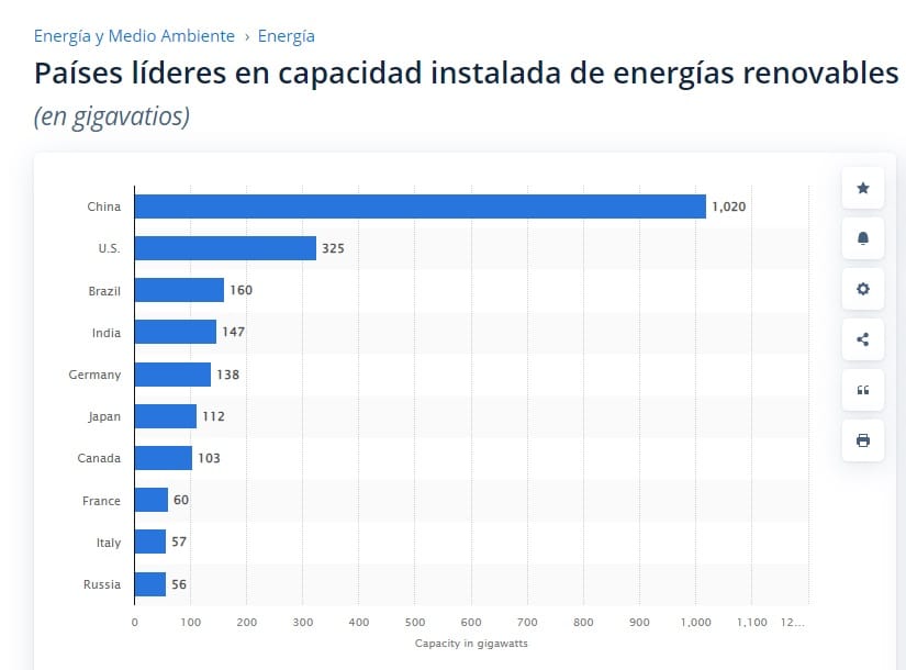 En orden decreciente: China, Estados Unidos, Brasil, India, Alemania, Japón, Canadá, Francia, Italia y Rusia. Son los paises con mayor capacidad instalada de energías reovables