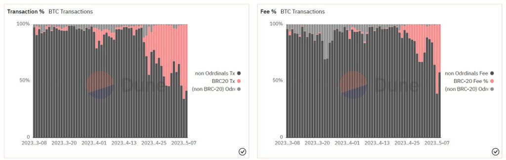 grafico compara las transacciones de bitcoin y la cantidad correspondiente a transacciones con tokens brc-20