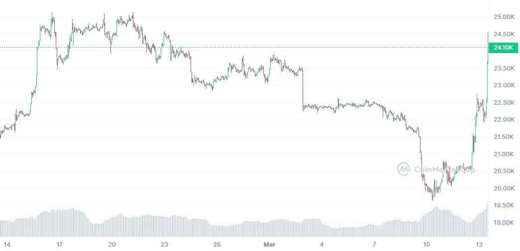 Precio de bitcoin.