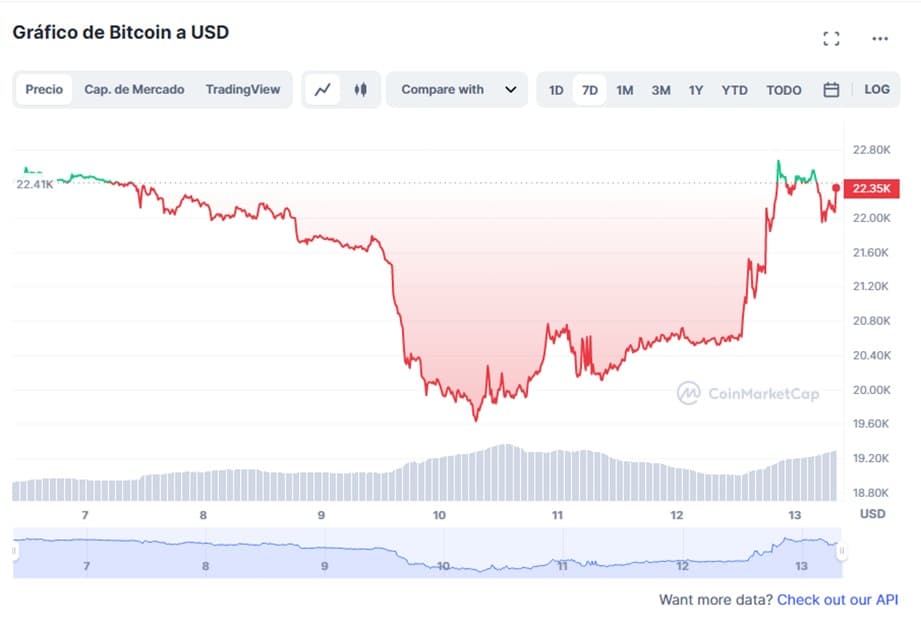 grafico muestra recuperación en el precio de bitcoin en paridad con el dolar estadounidense luego de conocerse la caida de signature bank