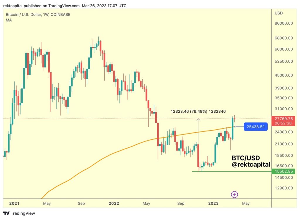 grafico muetsra registro del precio de bitcoin en paridad con el dolar entre 2021 y 2023, mostrando aumeto en el precio de bitcoin desde el soporte en usd 15.502 en 2023, superando la media movil de 200 en las últimas semanas de marzo del 2023