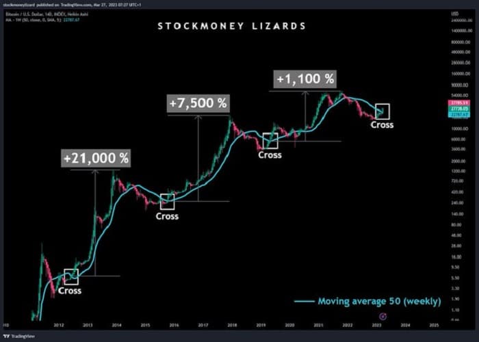 grafico muetsra registro del precio de bitcoin entre 2011 y 2023, mostrando cruce del precio sobre la media movil de 50 semanas, y marcando niveles de precio donde se muestra el cruce en tiempos previos