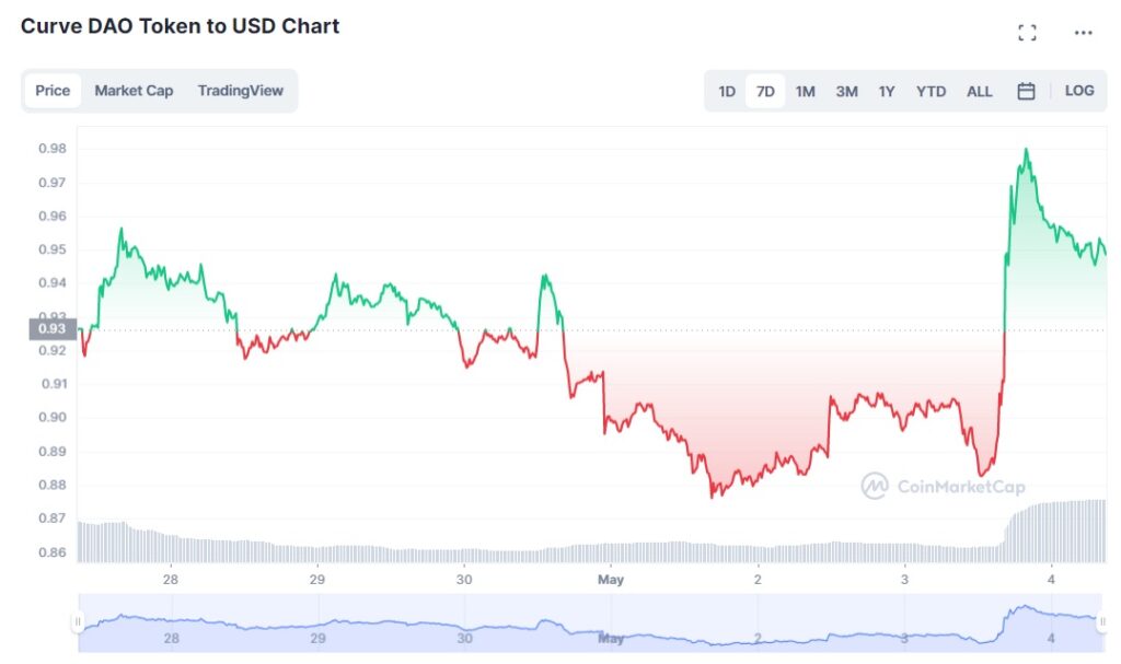 grafico muestra aumento en el precio del token Curve DAO en paridad con el dolar ern mayo del 2023
