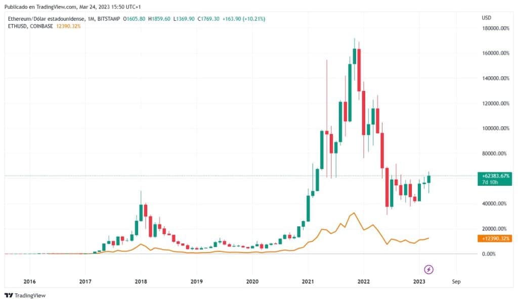 grafico muetsra el precio de ethereum en paridad con el dolar estadounidense en en el exchange coinbase (amarillo) y en Bitstamp (velas)