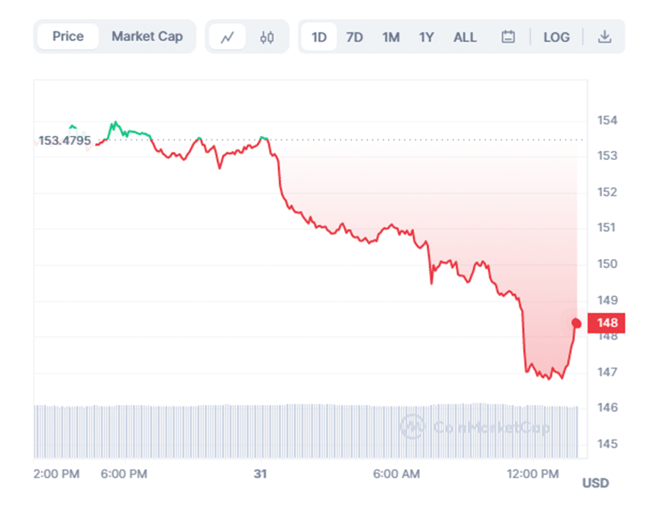 Precio de XMR.