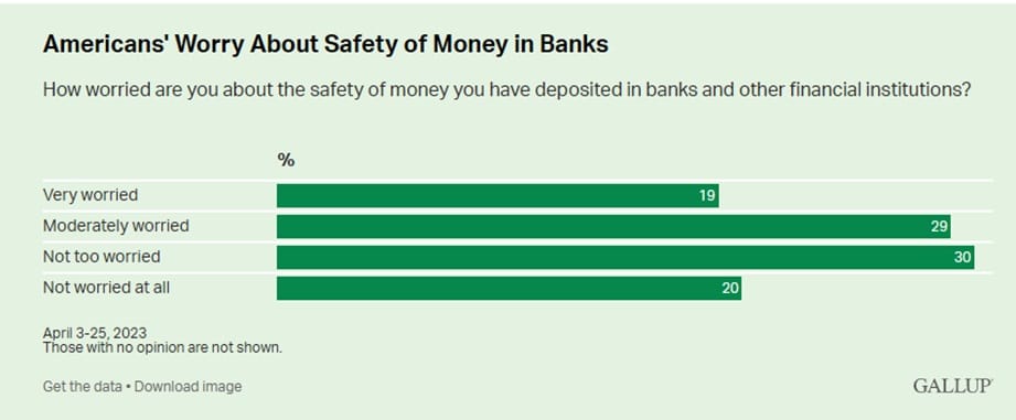 resultados de encuesta sobre el nivel de preocupación de los residentes de Estados Unidos por el dinero depositado en los bancos