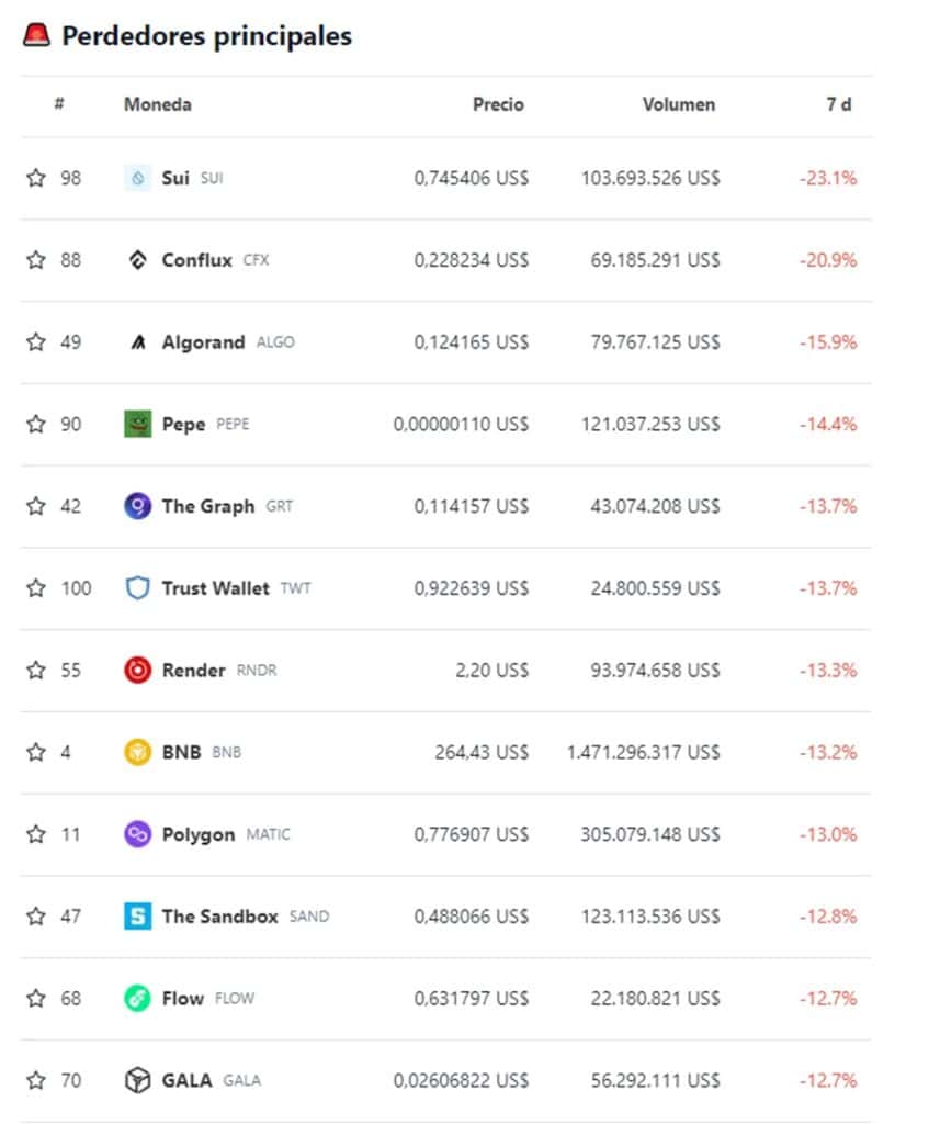 entre las criptomonedas con mayores perdidas en el mercado están: Sui; Coinflux; Algorand; Pepe; The Graph; Trust Wallet; Render; BNB; Polygon; The Sandbox; Flow; Gala