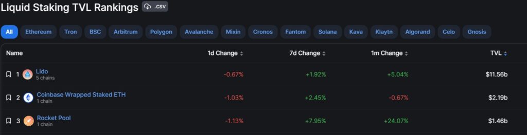 Lido, Coinbase y Rocket Pool son las principales plataformas para hacer staking liquido, segun la el valor total bloqueado en ellos