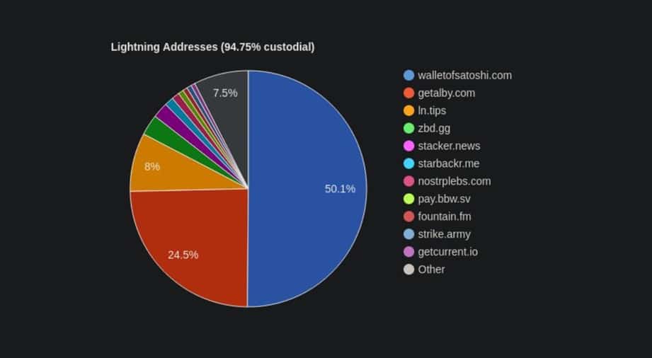 las wallets con mayor proporción de direcciones lightning son: Wallet of Satoshi 50,1%; Getalby.com 24,5%; I.tips 8%.