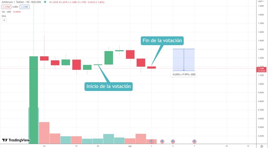 grafico muestra variación en el precio del token ARB de arbitrum entre el periodo que duraron las votaciones de gobernanza para el AIP-1
