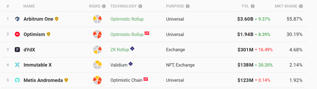 5 rollups más utilizados en Ethereum.
