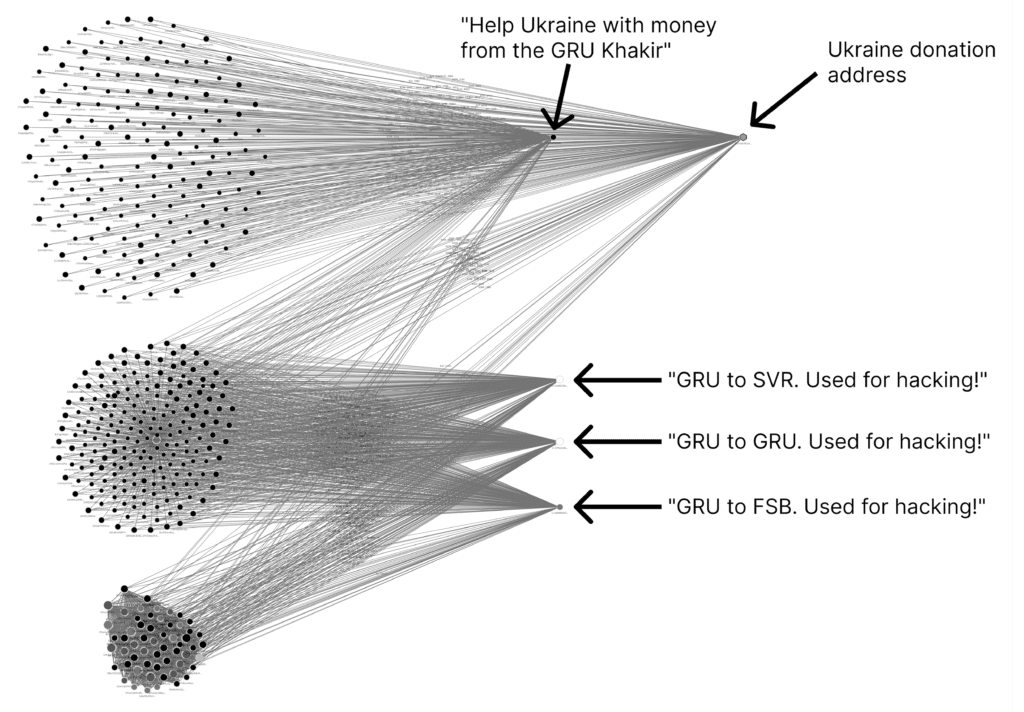 Detalles de los movimientos de las wallets de Bitcoin vinculadas a Rusia.