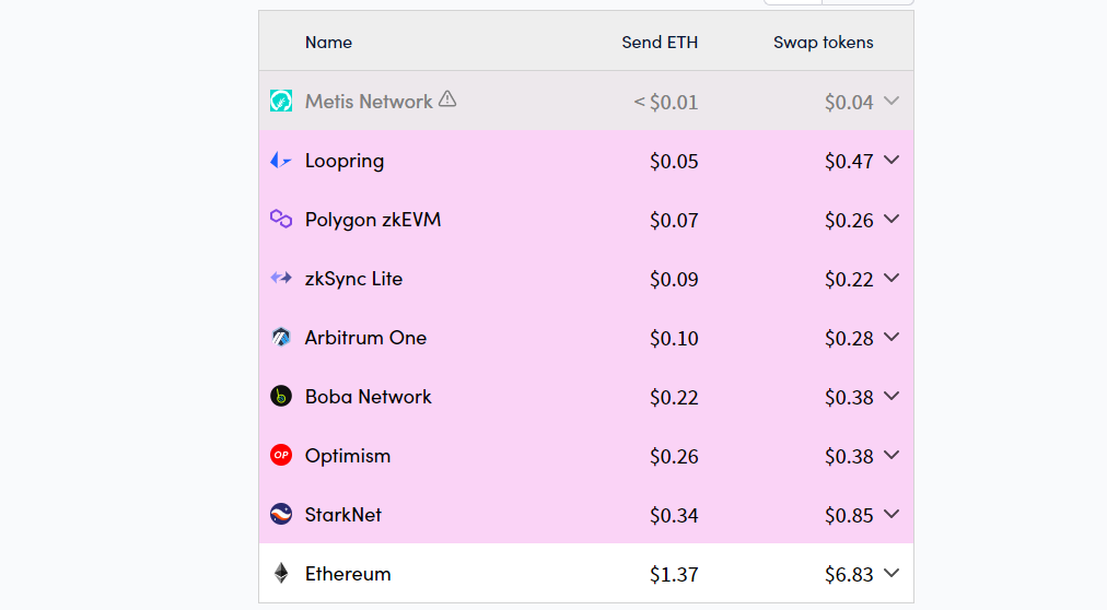 Tarifas de ethereum en segundas capas