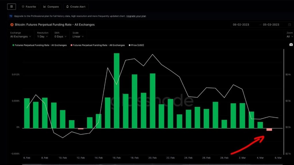 grafio de barras muestra una posición negativa para la tasa de financiamiento acumulada entre los exchanges para marzo del 2023