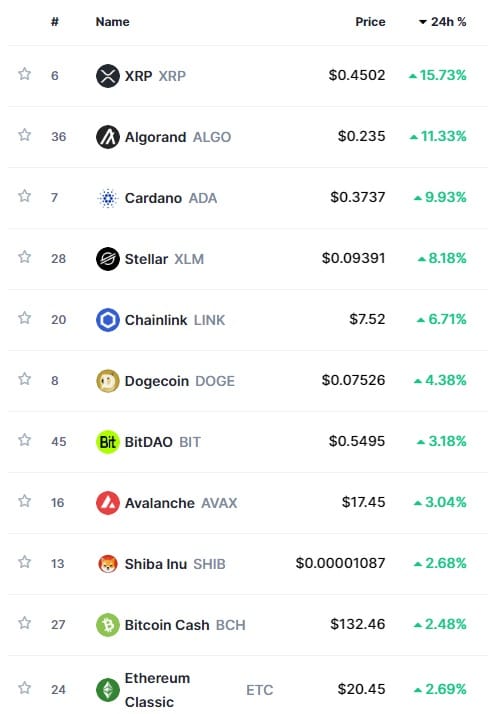 entre las criptomonedas más apreciadas de la semana se encuentran: XRP con 15,73%; Algorand con 11,33%; Cardano con 9,93%; Stellar con 8,18%; Chainlink con 6,71%; Dogecoin con 4,38%; BitDAO con 3,18%; Avalanche con 3,18%; Shiba Inu con 2,66%; Bitcoin Cash con 2,48%; Ethereum Classic con 2,69%