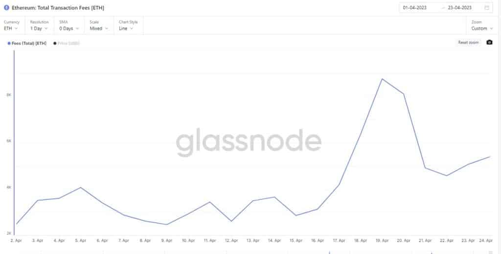 grafico muestra aumento y posterior disminución en las tarifas para las transacciones de ethereum durante abril del 2023