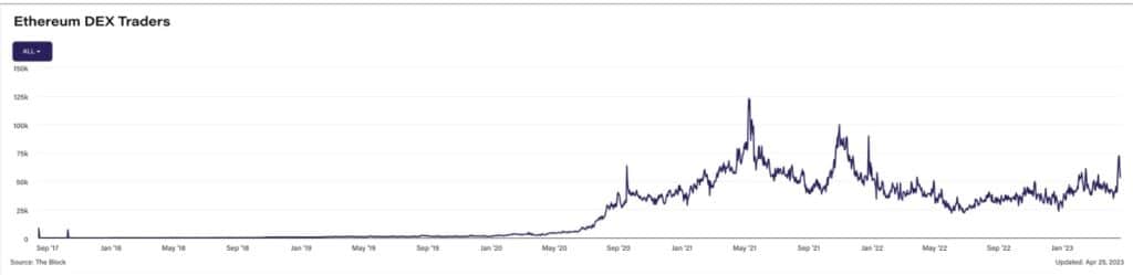 grafico muestra recuperacion del numero de usuarios comerciando en DEX de ethereum hasta niveles de 2021