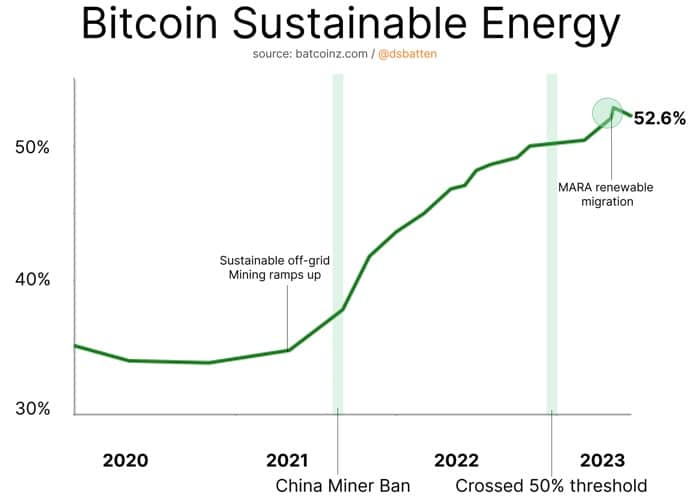 grafico muestra aumento en el uso de energías renovables para la minería de bitcoin entre 2020 y 2023, señalando puntos de inflexión, como la prohibición de la mineria en china