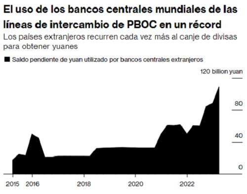 grafico muestra aumento en el uso del yuan digital por parte de los bancos centrales entre 2015 y 2022