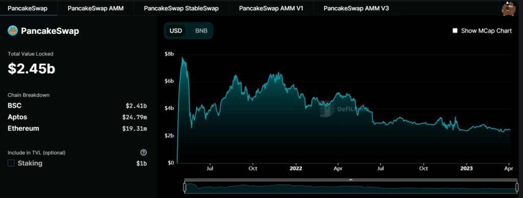 grafico muetsra volumen de comercio en el exchange descentralizado pancake swap entre 2022 y 2023