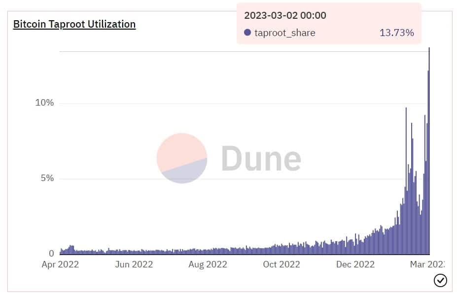 grafico muestra el uso de taproot en bitcoin entre abril del 2022 y marzo del 2023, mostrando aumento drastico entre febrero y marzo del 2023