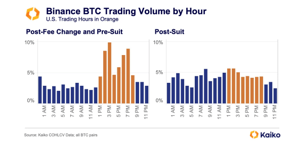 Caída del volumen de intercambios de Bitcoin en Binance el pasado 27 de marzo durante la demanda de la CFTC.