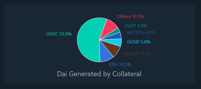 proporción de colaterales para la generacion de dai