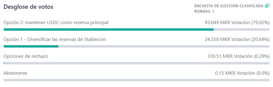 Votacion makerdao