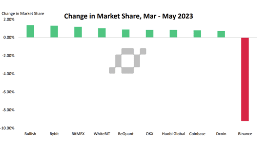 Crecimiento de exchanges estadounidenses.