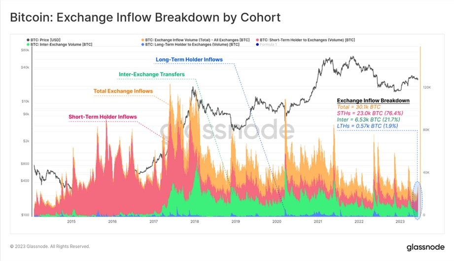 grafico muestra el volumen de movimiento de bitcoins en las casas de cambio según tipo