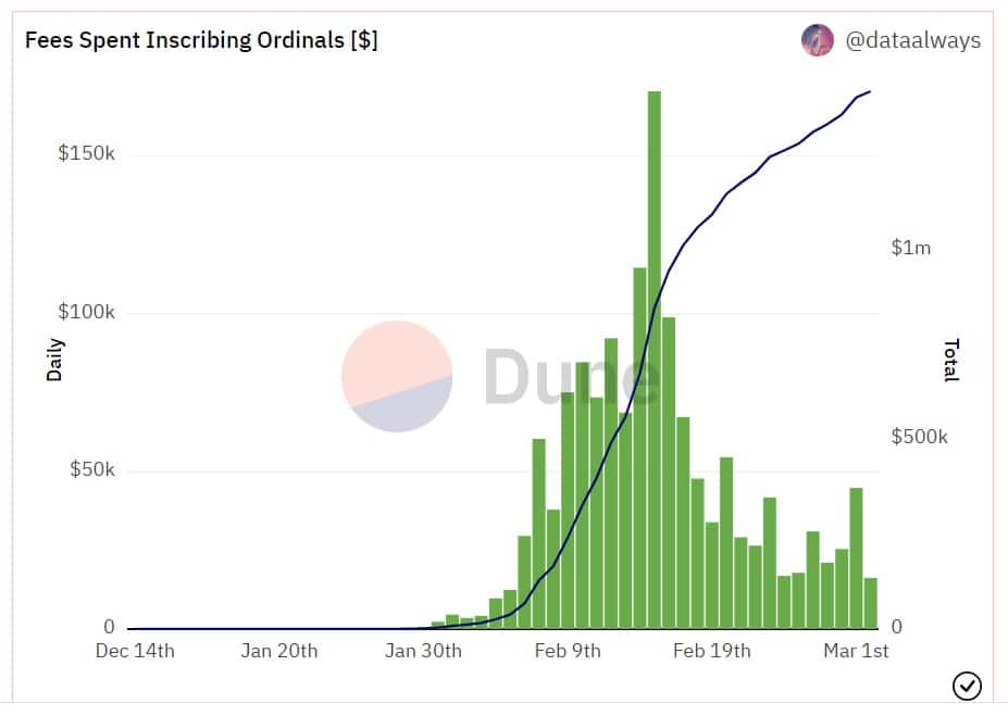 grafico muestra aumento en la cantidad de dólares pagados en comisiones para el registro de NFT ordinals en la blockchain de bitcoin