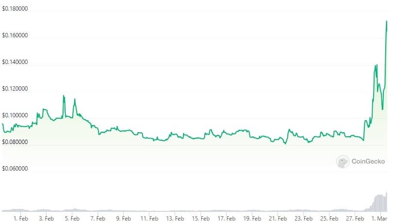 grafico muestra aumento en el precio de la criptomonedas alephium entre febrero y marzo del 2023