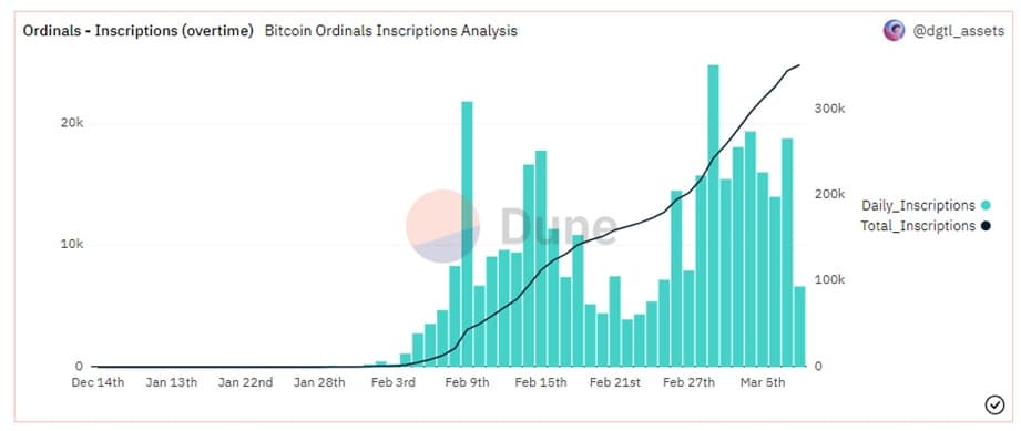 grafico muestra aumento en la cantidad de inscripciones de NFT Ordinals en la blockchain de bitcoin