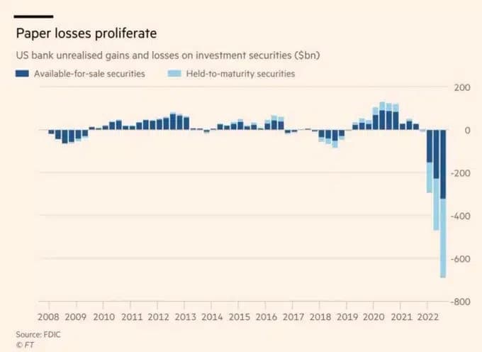 millones en perdidas en bonos de la fed