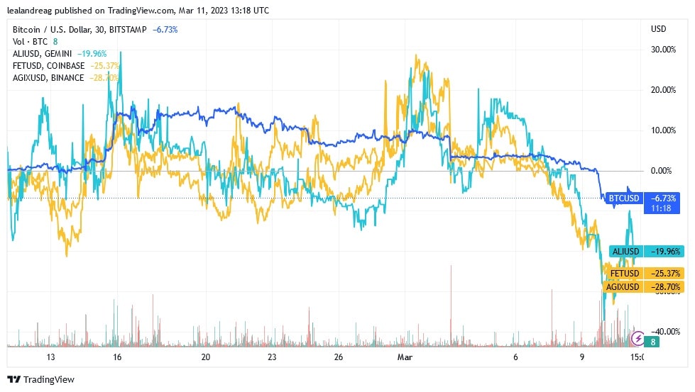 grafico muestra en conjunto el comportamiento a la baja del precio de bitcoin, ALI, FET y AGIX en paridad con el dolar